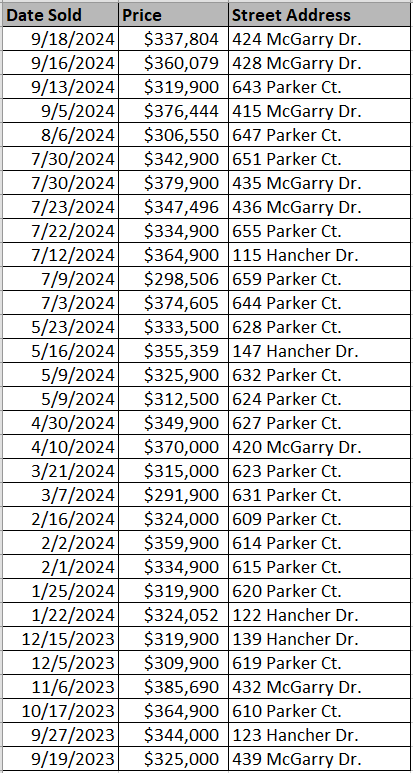 Recently sold homes in Lyden Village by Mungo Homes - courtesy of Horry County Land Records.