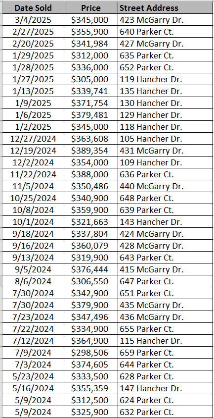 Recently sold homes in Lyden Village by Mungo Homes - courtesy of Horry County Land Records.
