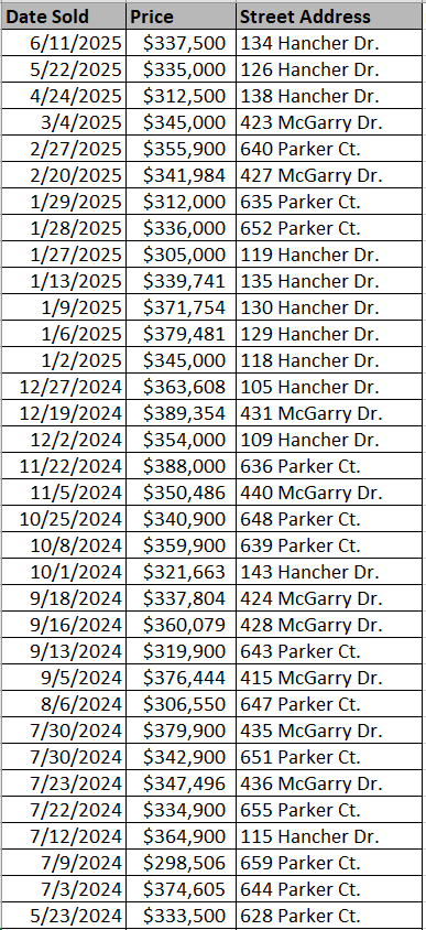 Recently sold homes in Lyden Village by Mungo Homes - courtesy of Horry County Land Records.
