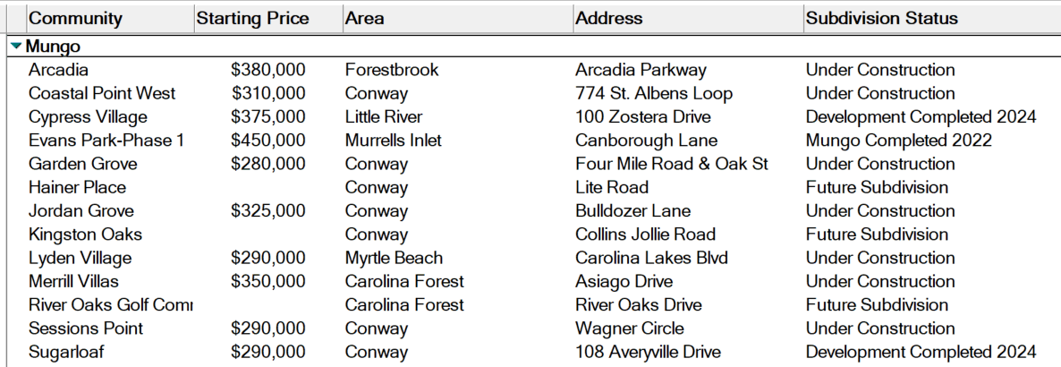 Communities by Mungo Homes in the Myrtle Beach and surrounding areas.